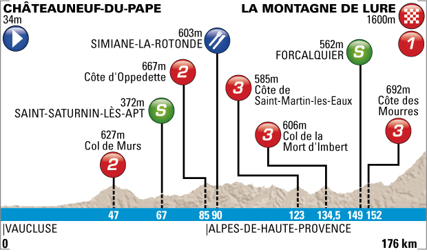 Stage 5 profile